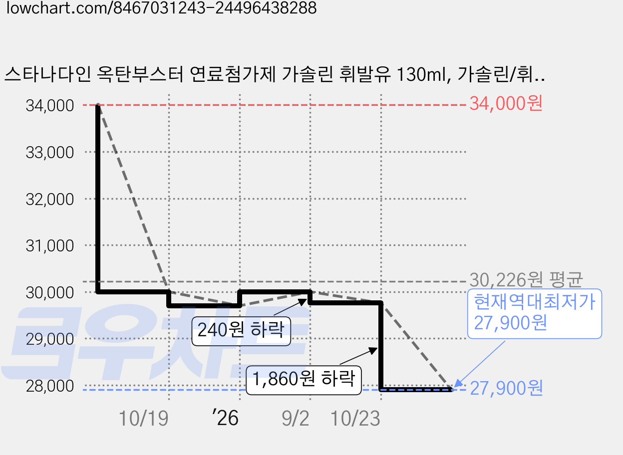 스타나다인 옥탄부스터 연료첨가제 가솔린 휘발유 130ml, 가솔린/휘발유, 2개 가격 변동 차트, 현재가 27,900원, 역대최저가