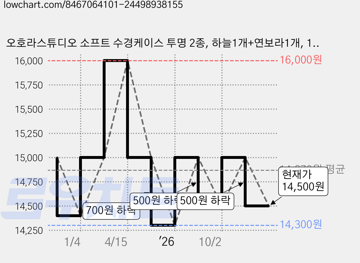 오호라스튜디오 소프트 수경케이스 투명 2종, 하늘1개+연보라1개, 1세트 가격 변동 차트, 현재가 14,500원, 관측 최저가 14,300원