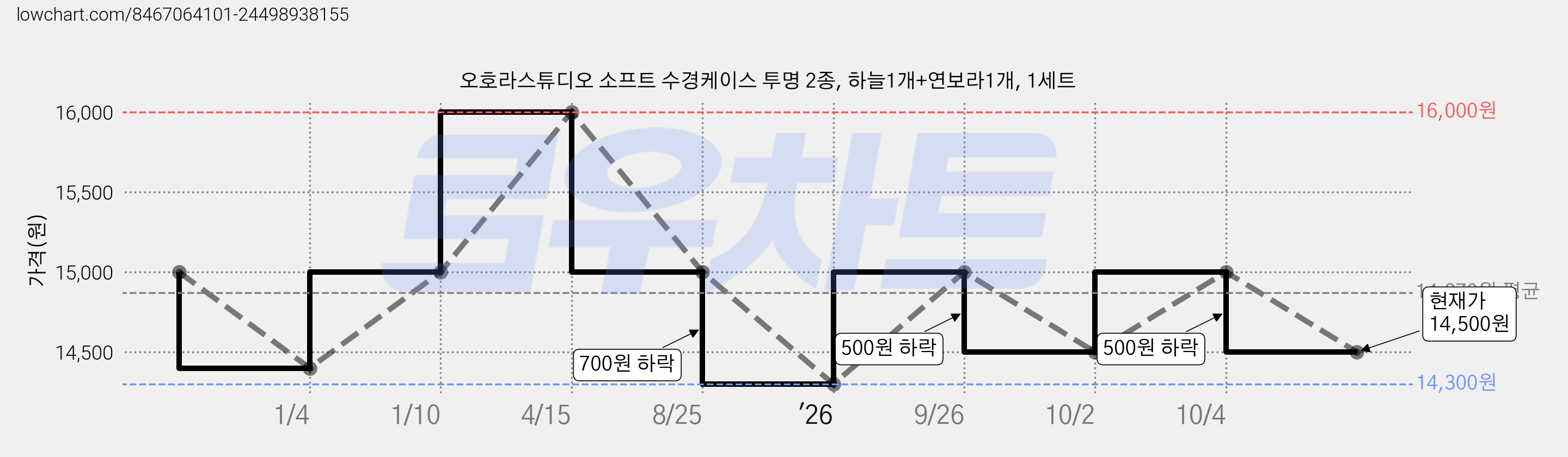 오호라스튜디오 소프트 수경케이스 투명 2종, 하늘1개+연보라1개, 1세트 가격 변동 차트, 현재가 14,500원, 관측 최저가 14,300원