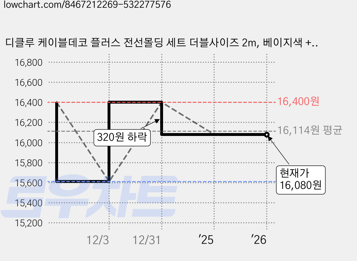디클루 케이블데코 플러스 전선몰딩 세트 더블사이즈 2m, 베이지색 + 흰색캡, 1개 가격 변동 차트, 현재가 16,080원, 관측 최저가 15,610원