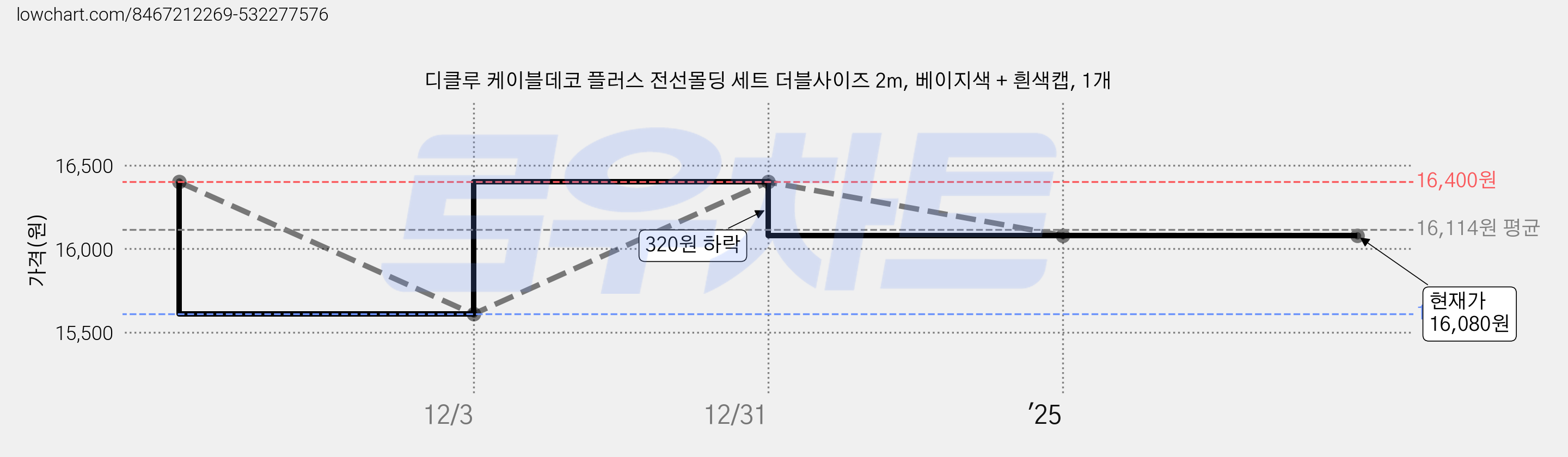 디클루 케이블데코 플러스 전선몰딩 세트 더블사이즈 2m, 베이지색 + 흰색캡, 1개 가격 변동 차트, 현재가 16,080원, 관측 최저가 15,610원
