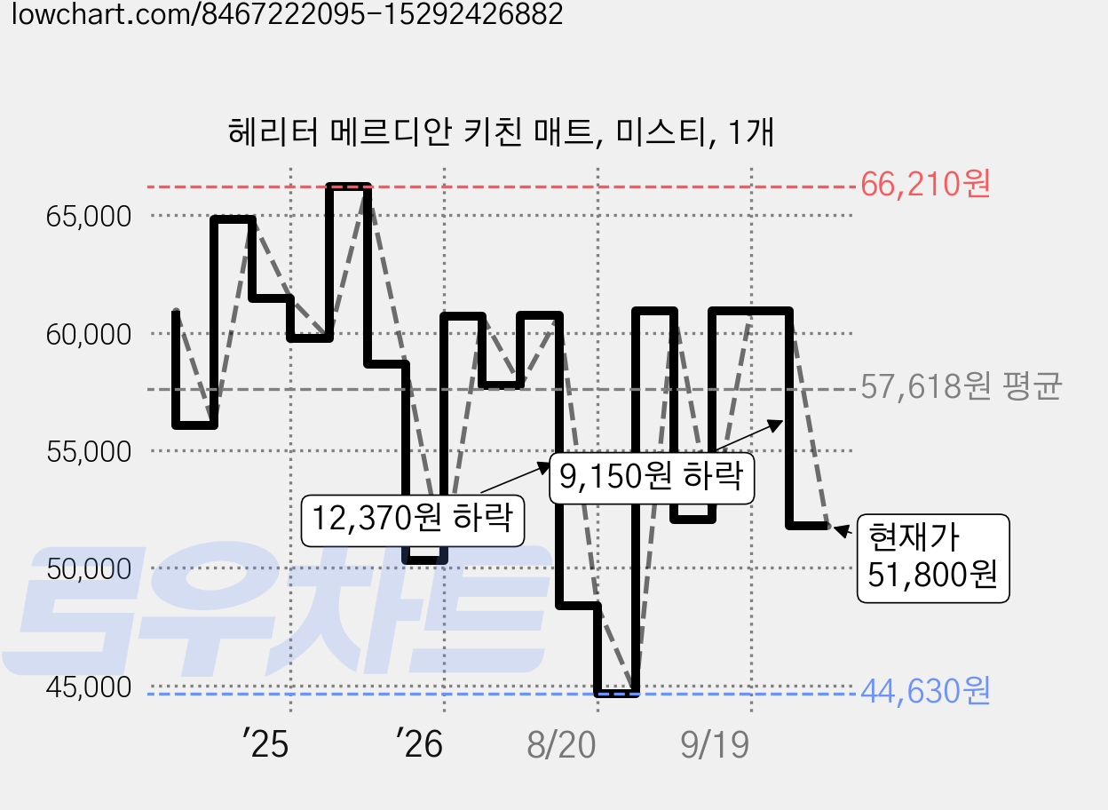 헤리터 메르디안 키친 매트, 미스티, 1개 가격 변동 차트, 현재가 51,800원, 관측 최저가 44,630원