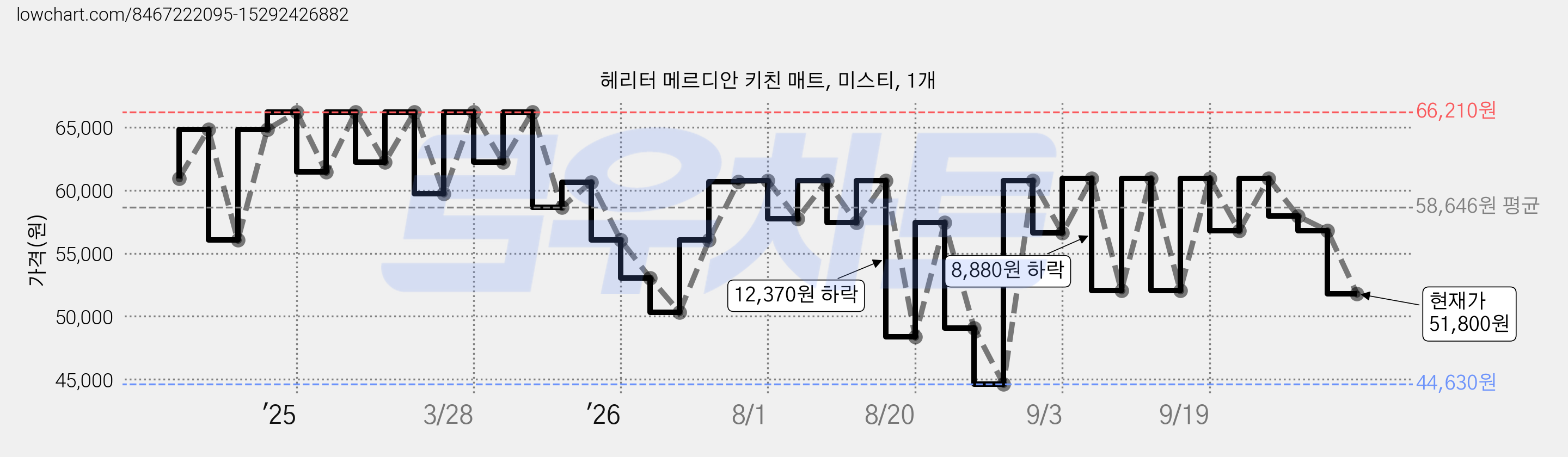 헤리터 메르디안 키친 매트, 미스티, 1개 가격 변동 차트, 현재가 51,800원, 관측 최저가 44,630원