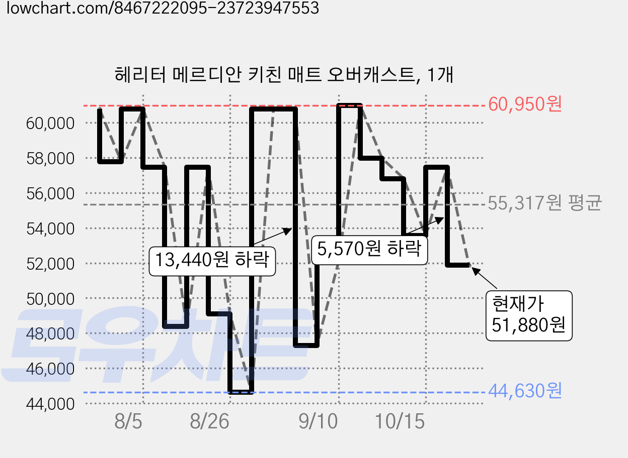 헤리터 메르디안 키친 매트 오버캐스트, 1개 가격 변동 차트, 현재가 51,880원, 관측 최저가 44,630원