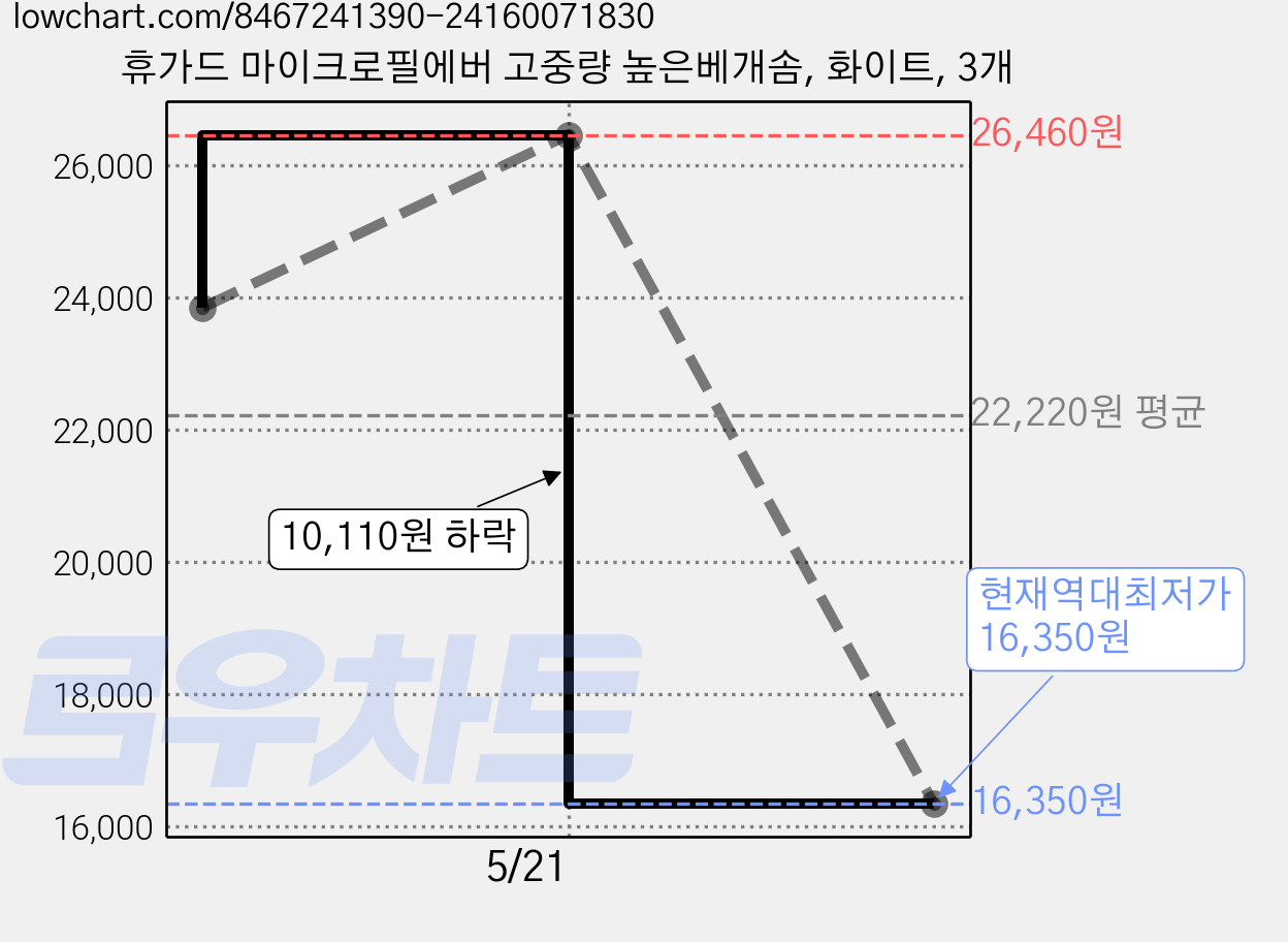 휴가드 마이크로필에버 고중량 높은베개솜, 화이트, 3개 가격 변동 차트, 현재가 16,350원, 역대최저가
