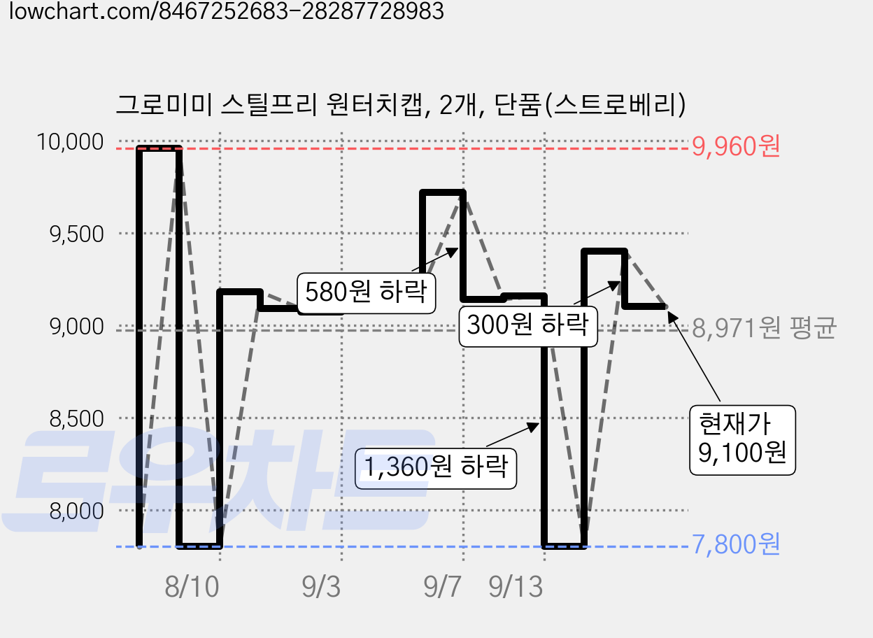 그로미미 스틸프리 원터치캡, 2개, 단품(스트로베리) 가격 변동 차트, 현재가 9,100원, 관측 최저가 7,800원