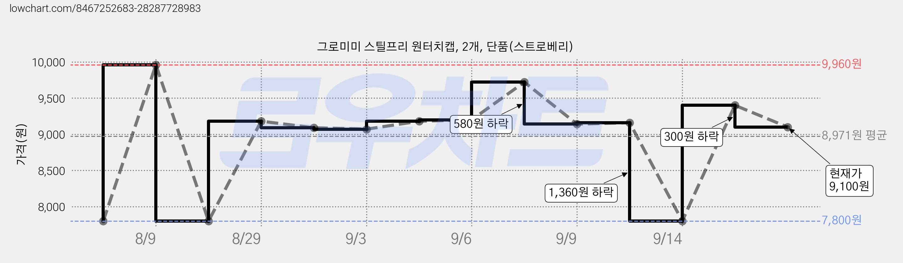 그로미미 스틸프리 원터치캡, 2개, 단품(스트로베리) 가격 변동 차트, 현재가 9,100원, 관측 최저가 7,800원