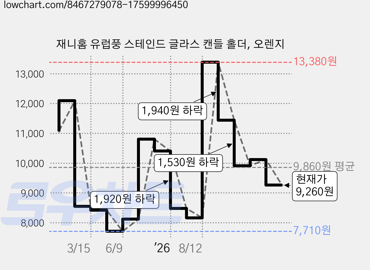 재니홈 유럽풍 스테인드 글라스 캔들 홀더, 오렌지 가격 변동 차트, 현재가 9,260원, 관측 최저가 7,710원