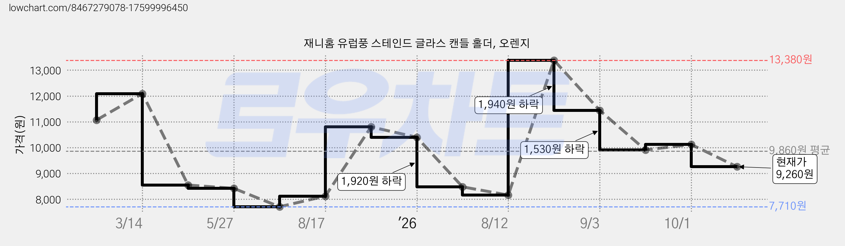 재니홈 유럽풍 스테인드 글라스 캔들 홀더, 오렌지 가격 변동 차트, 현재가 9,260원, 관측 최저가 7,710원