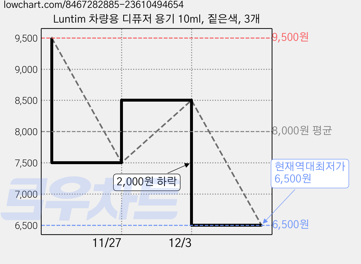 Luntim 차량용 디퓨저 용기 10ml, 짙은색, 3개 가격 변동 차트, 현재가 6,500원, 역대최저가