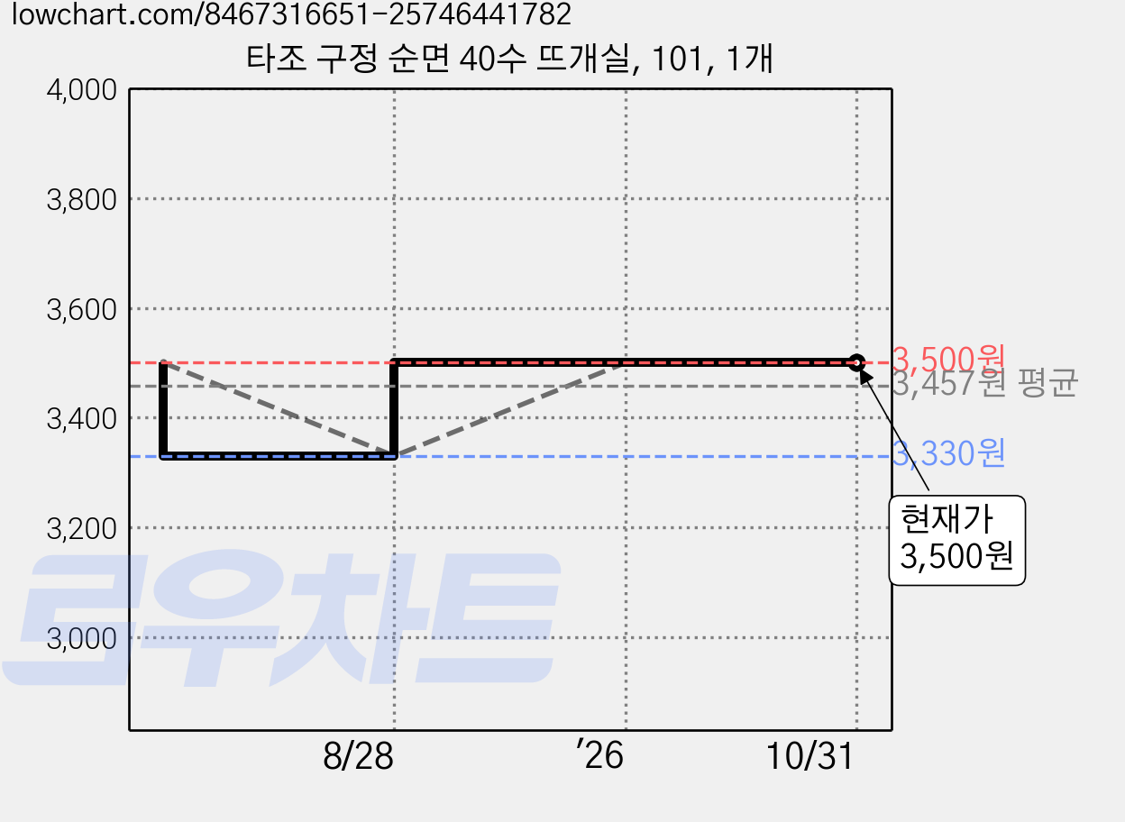 타조 구정 순면 40수 뜨개실, 101, 1개 가격 변동 차트, 현재가 3,500원, 관측 최저가 3,330원