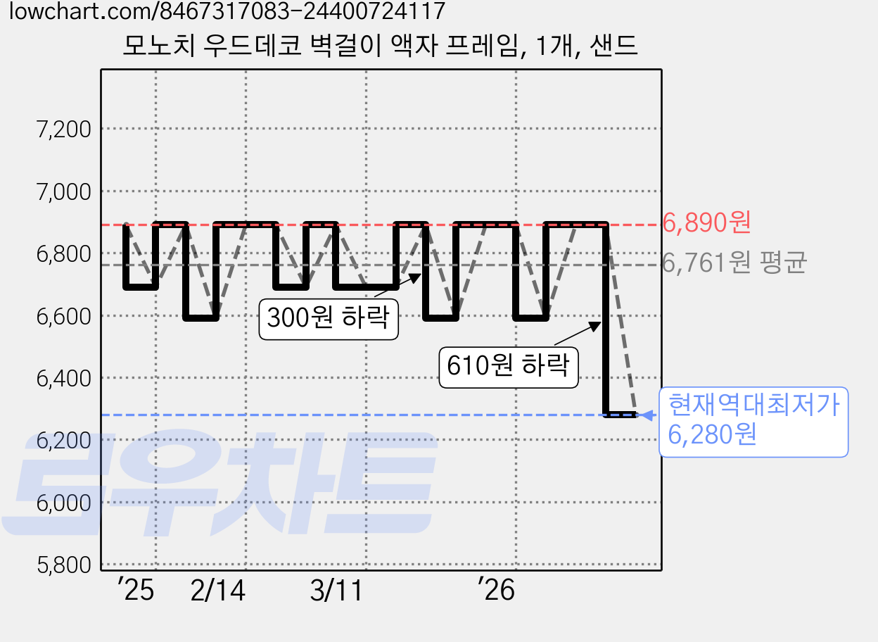 모노치 우드데코 벽걸이 액자 프레임, 1개, 샌드 가격 변동 차트, 현재가 6,280원, 역대최저가