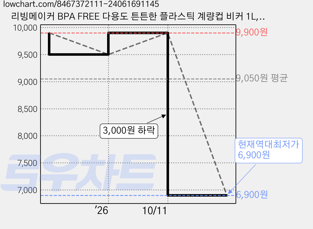리빙메이커 BPA FREE 다용도 튼튼한 플라스틱 계량컵 비커 1L, 3개 가격 변동 차트, 현재가 6,900원, 역대최저가