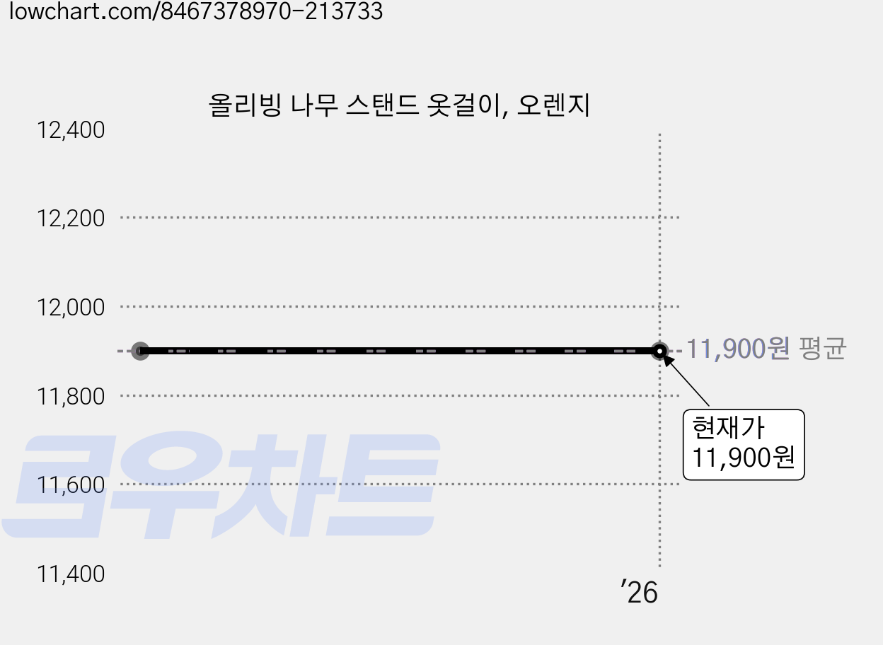 올리빙 나무 스탠드 옷걸이, 오렌지 가격 변동 차트, 현재가 11,900원