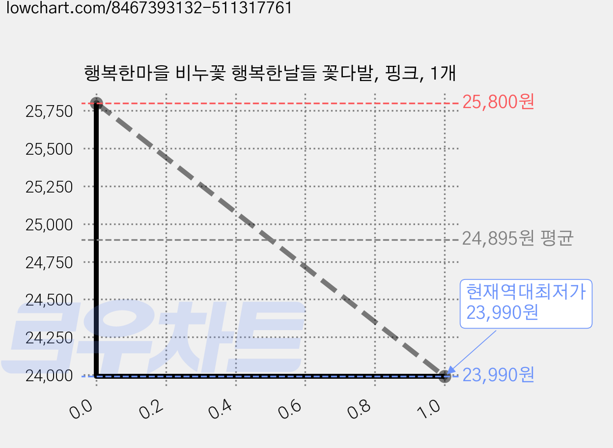 행복한마을 비누꽃 행복한날들 꽃다발, 핑크, 1개 가격 변동 차트, 현재가 23,990원, 역대최저가