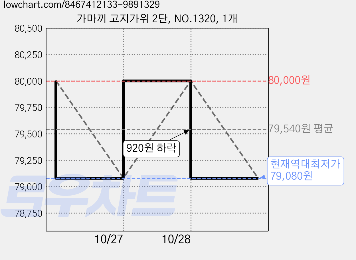 가마끼 고지가위 2단, NO.1320, 1개 가격 변동 차트, 현재가 79,080원, 역대최저가