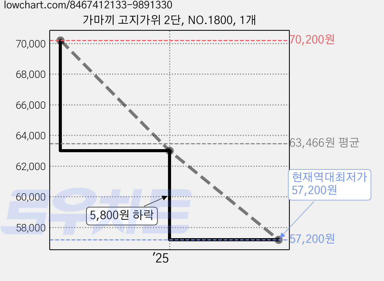가마끼 고지가위 2단, NO.1800, 1개 가격 변동 차트, 현재가 57,200원, 역대최저가