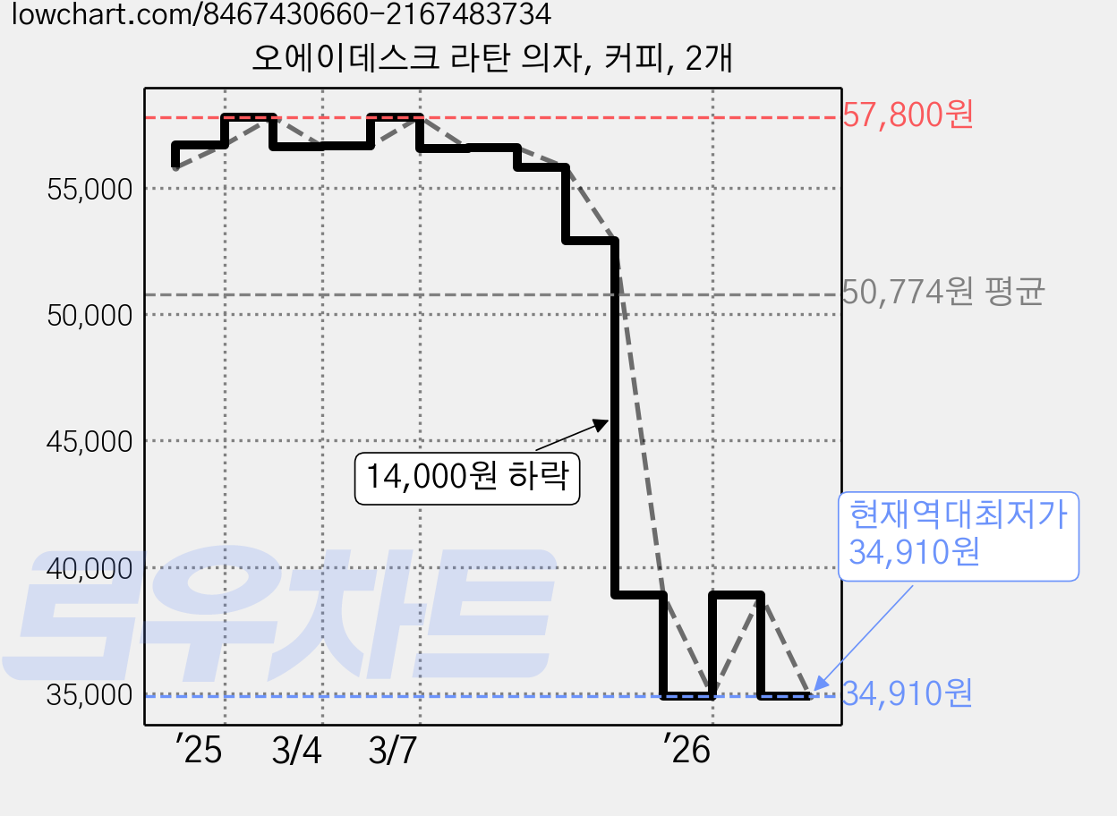 오에이데스크 라탄 의자, 커피, 2개 가격 변동 차트, 현재가 34,910원, 역대최저가