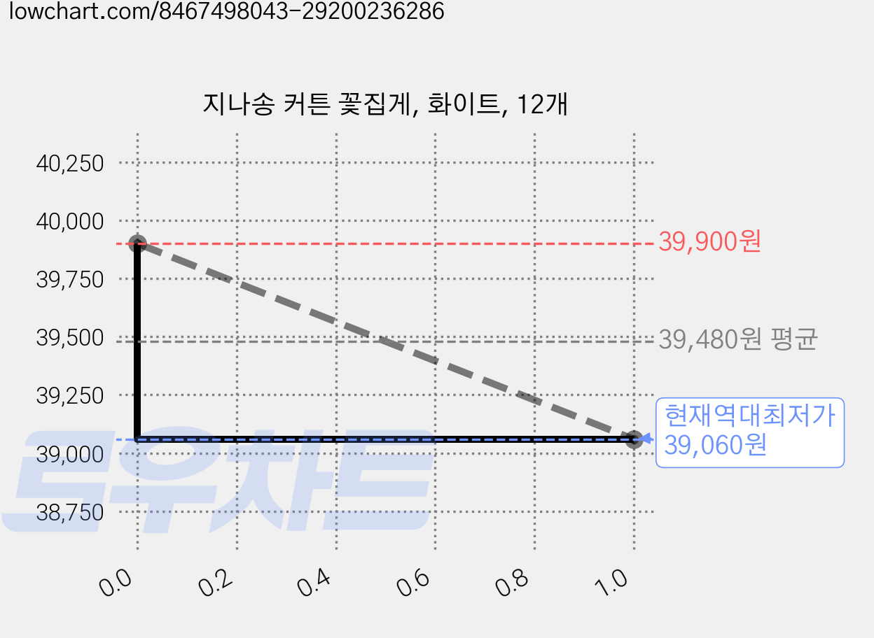 지나송 커튼 꽃집게, 화이트, 12개 가격 변동 차트, 현재가 39,060원, 역대최저가