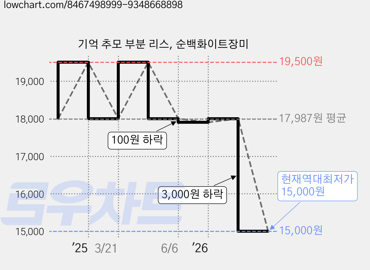 기억 추모 부분 리스, 순백화이트장미 가격 변동 차트, 현재가 15,000원, 역대최저가
