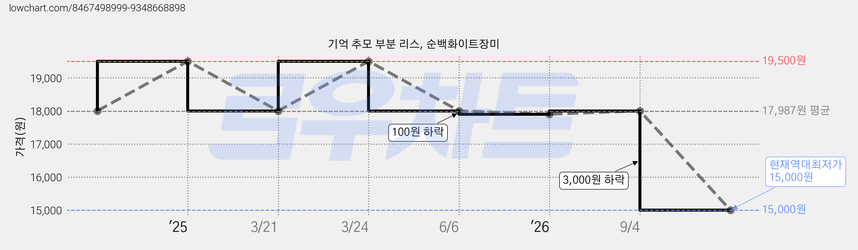 기억 추모 부분 리스, 순백화이트장미 가격 변동 차트, 현재가 15,000원, 역대최저가