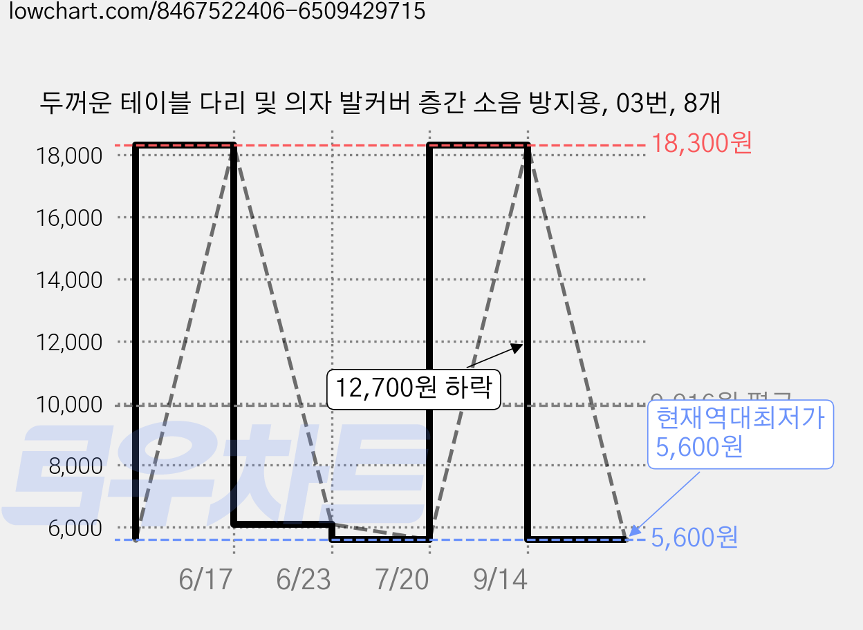 두꺼운 테이블 다리 및 의자 발커버 층간 소음 방지용, 03번, 8개 가격 변동 차트, 현재가 5,600원, 역대최저가