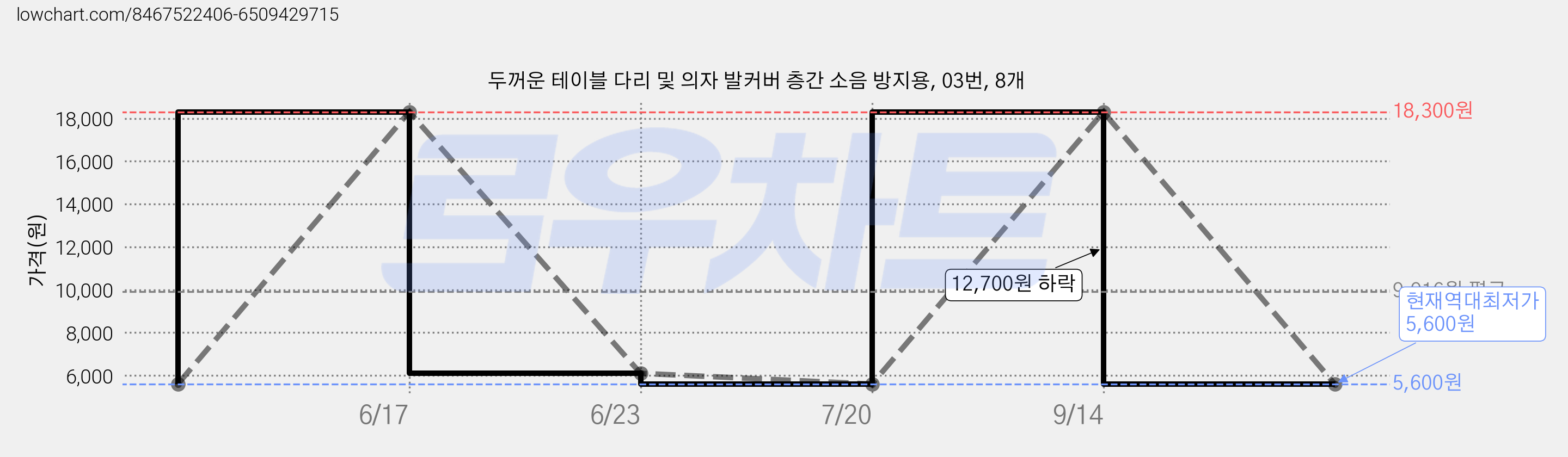 두꺼운 테이블 다리 및 의자 발커버 층간 소음 방지용, 03번, 8개 가격 변동 차트, 현재가 5,600원, 역대최저가