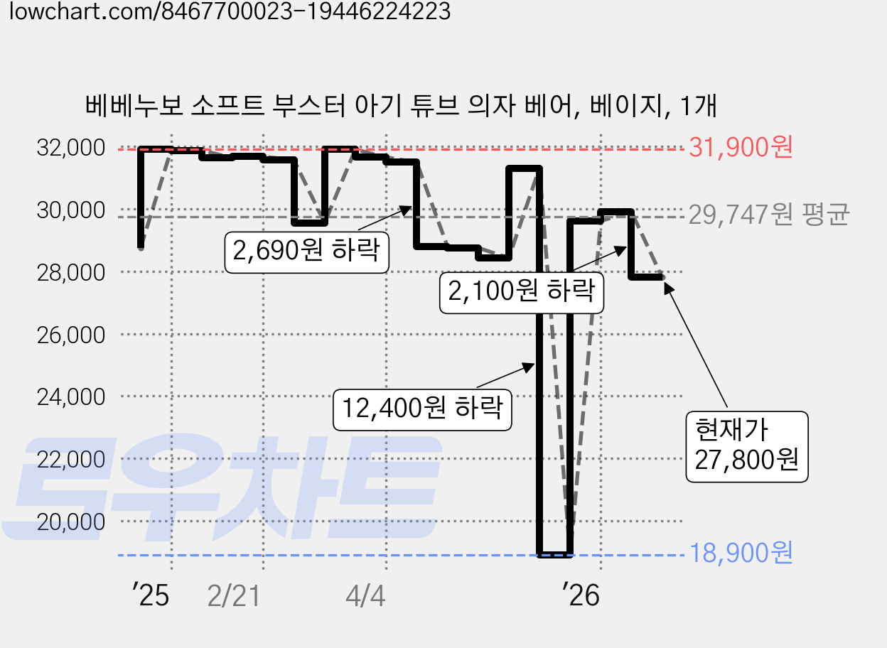 베베누보 소프트 부스터 아기 튜브 의자 베어, 베이지, 1개 가격 변동 차트, 현재가 27,800원, 관측 최저가 18,900원