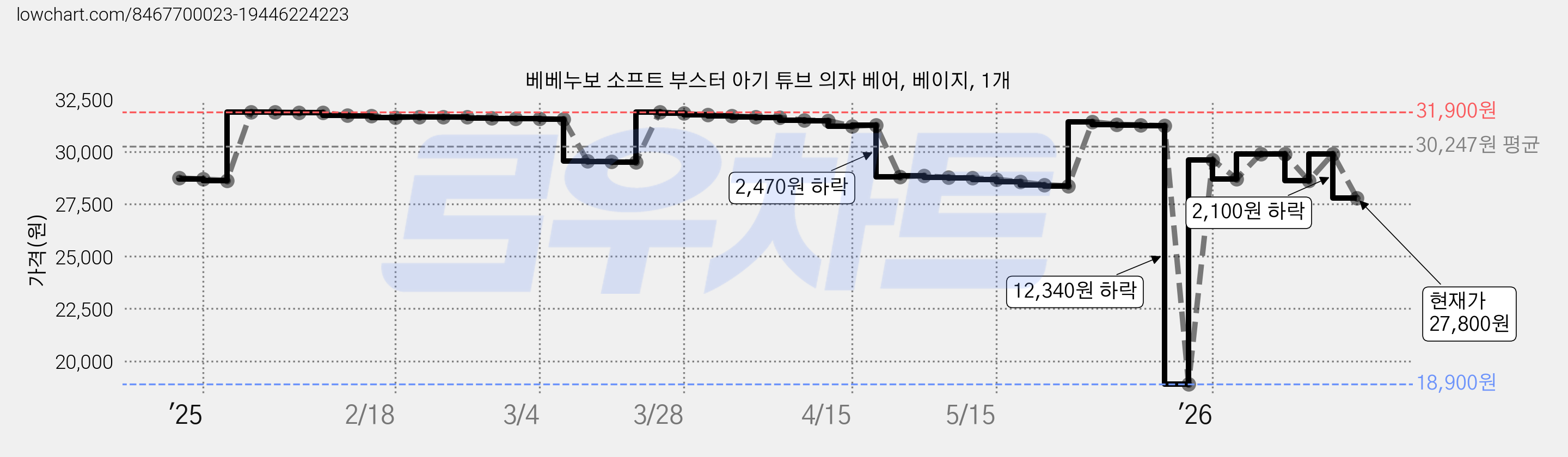 베베누보 소프트 부스터 아기 튜브 의자 베어, 베이지, 1개 가격 변동 차트, 현재가 27,800원, 관측 최저가 18,900원