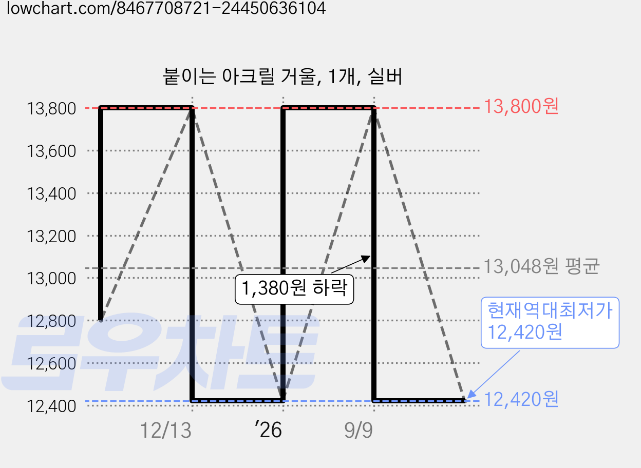 붙이는 아크릴 거울, 1개, 실버 가격 변동 차트, 현재가 12,420원, 역대최저가