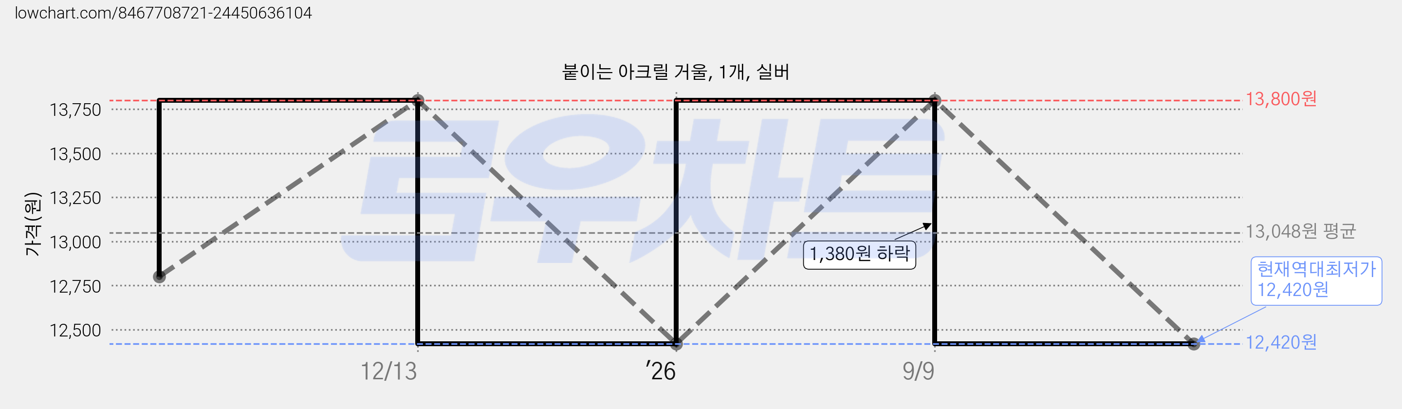 붙이는 아크릴 거울, 1개, 실버 가격 변동 차트, 현재가 12,420원, 역대최저가