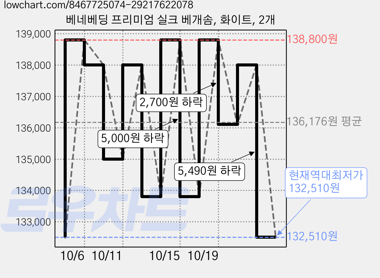 베네베딩 프리미엄 실크 베개솜, 화이트, 2개 가격 변동 차트, 현재가 132,510원, 역대최저가