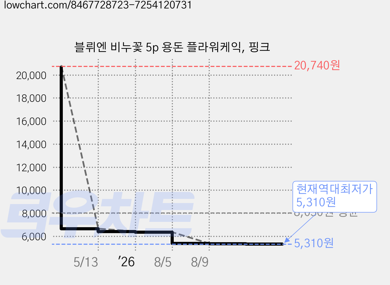 블뤼엔 비누꽃 5p 용돈 플라워케익, 핑크 가격 변동 차트, 현재가 5,310원, 역대최저가