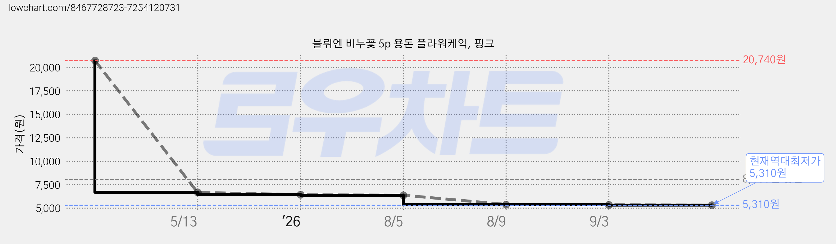 블뤼엔 비누꽃 5p 용돈 플라워케익, 핑크 가격 변동 차트, 현재가 5,310원, 역대최저가