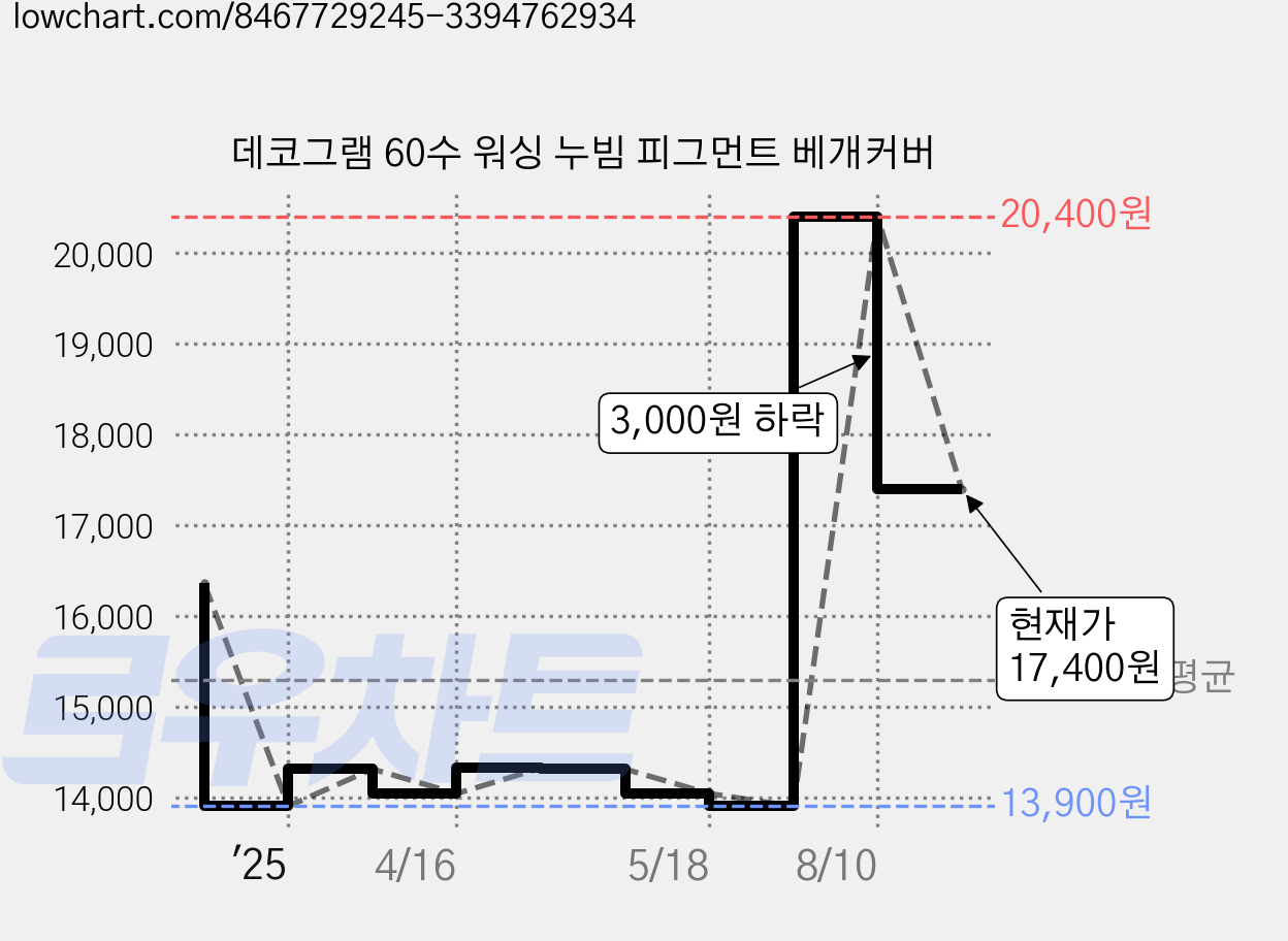 데코그램 60수 워싱 누빔 피그먼트 베개커버 가격 변동 차트, 현재가 17,400원, 관측 최저가 13,900원