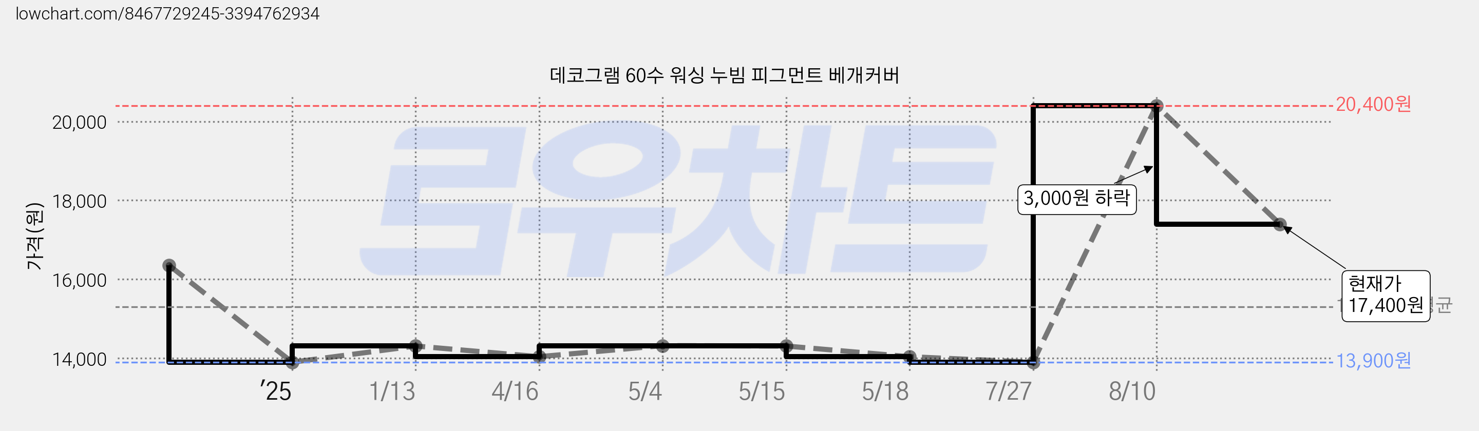 데코그램 60수 워싱 누빔 피그먼트 베개커버 가격 변동 차트, 현재가 17,400원, 관측 최저가 13,900원