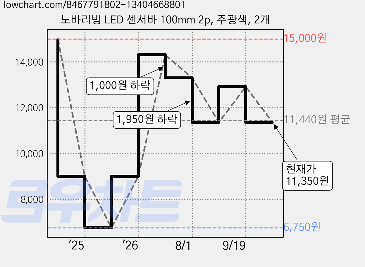 노바리빙 LED 센서바 100mm 2p, 주광색, 2개 가격 변동 차트, 현재가 11,350원, 관측 최저가 6,750원