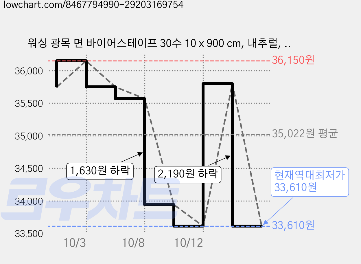 워싱 광목 면 바이어스테이프 30수 10 x 900 cm, 내추럴, 5개 가격 변동 차트, 현재가 33,610원, 역대최저가