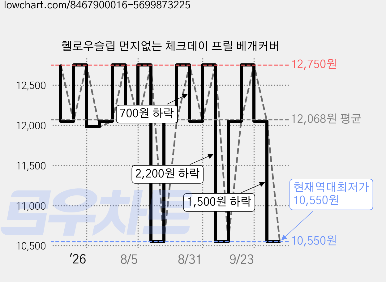 헬로우슬립 먼지없는 체크데이 프릴 베개커버 가격 변동 차트, 현재가 10,550원, 역대최저가
