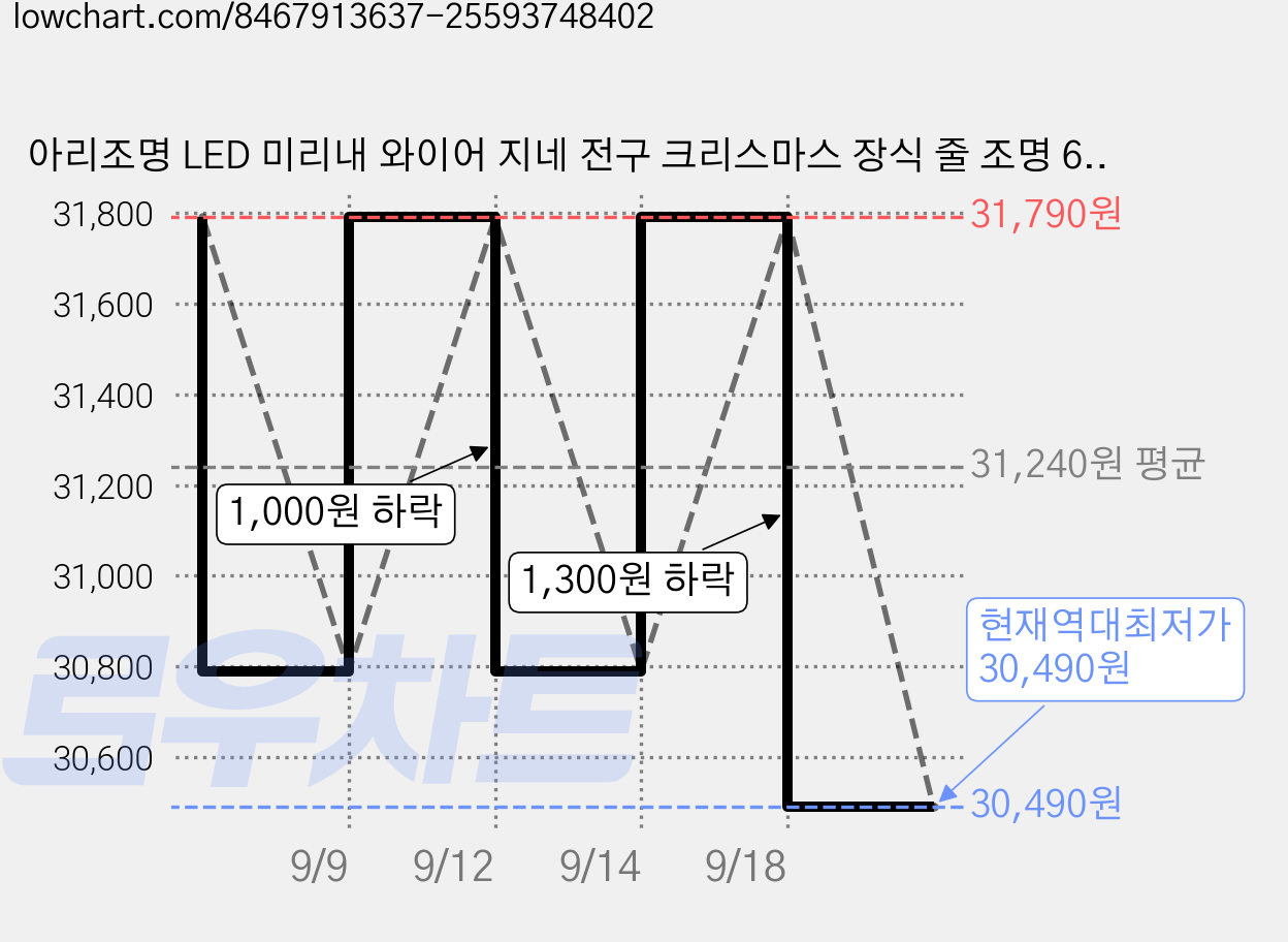 아리조명 LED 미리내 와이어 지네 전구 크리스마스 장식 줄 조명 6M 15M, 500구 (15M), 1개, 블랙코팅_웜화이트 가격 변동 차트, 현재가 30,490원, 역대최저가