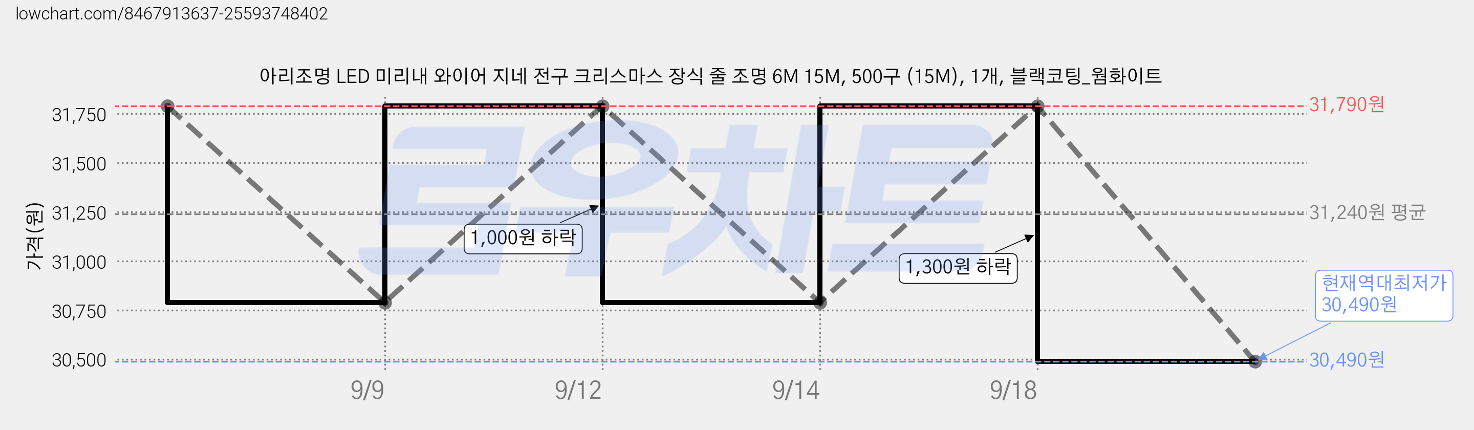 아리조명 LED 미리내 와이어 지네 전구 크리스마스 장식 줄 조명 6M 15M, 500구 (15M), 1개, 블랙코팅_웜화이트 가격 변동 차트, 현재가 30,490원, 역대최저가