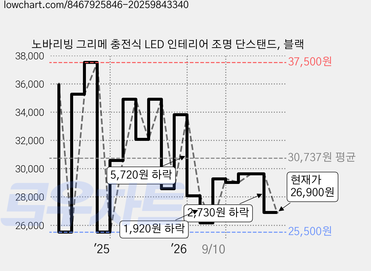 노바리빙 그리메 충전식 LED 인테리어 조명 단스탠드, 블랙 가격 변동 차트, 현재가 26,900원, 관측 최저가 25,500원
