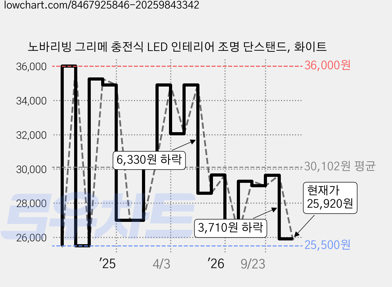 노바리빙 그리메 충전식 LED 인테리어 조명 단스탠드, 화이트 가격 변동 차트, 현재가 25,920원, 관측 최저가 25,500원