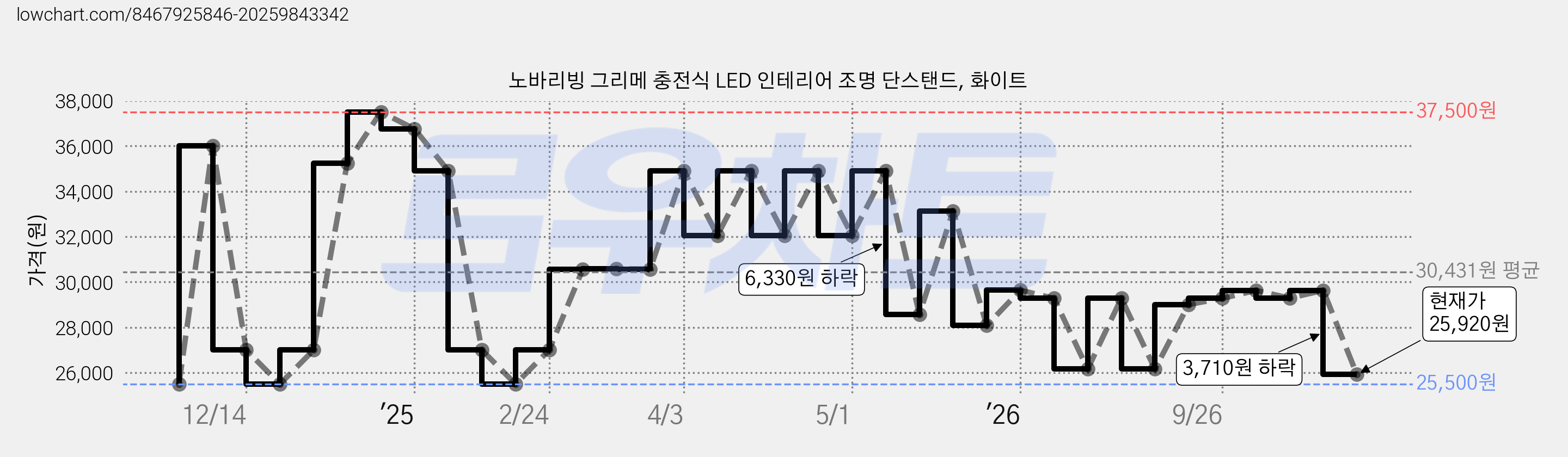 노바리빙 그리메 충전식 LED 인테리어 조명 단스탠드, 화이트 가격 변동 차트, 현재가 25,920원, 관측 최저가 25,500원
