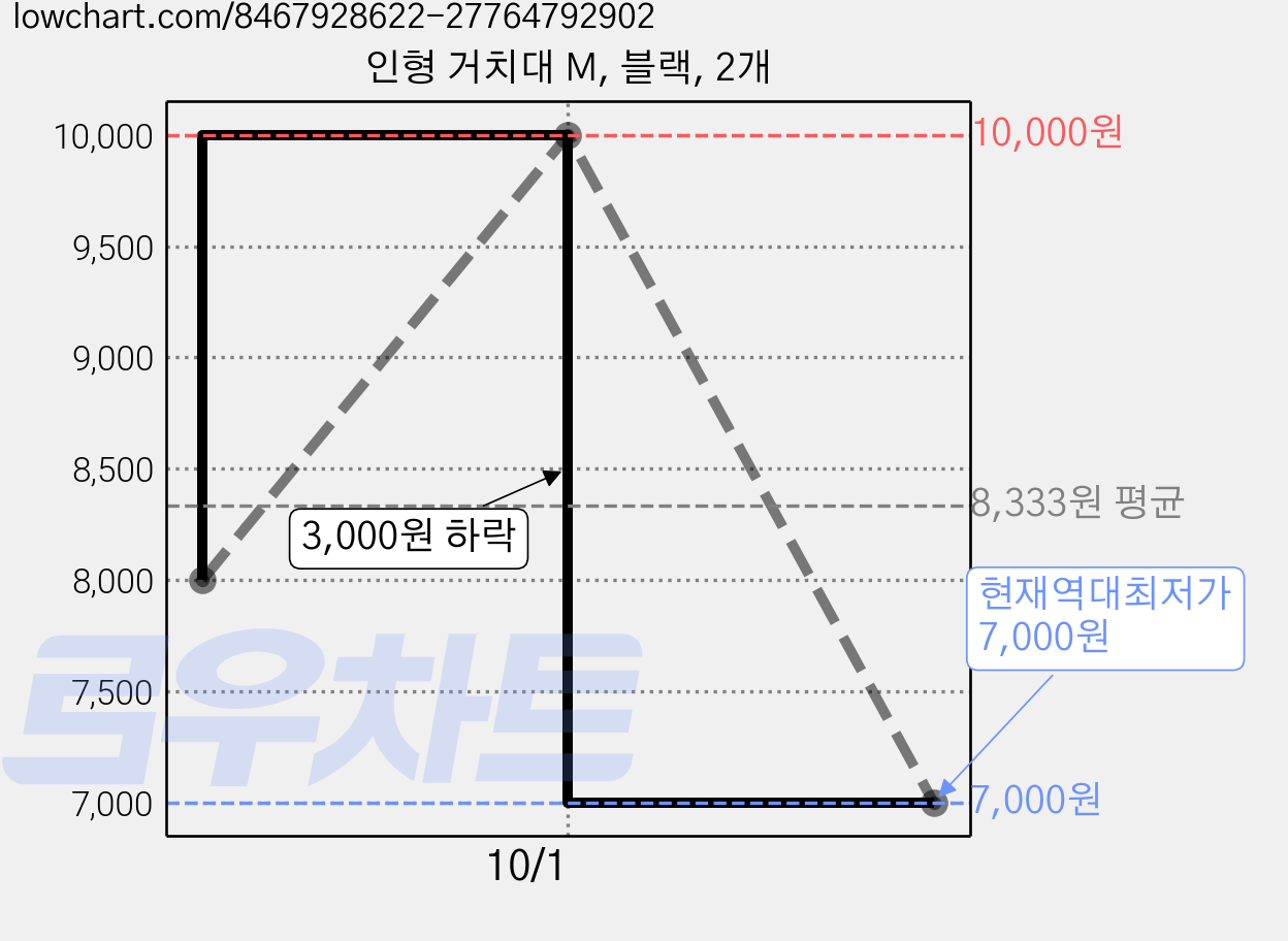 인형 거치대 M, 블랙, 2개 가격 변동 차트, 현재가 7,000원, 역대최저가