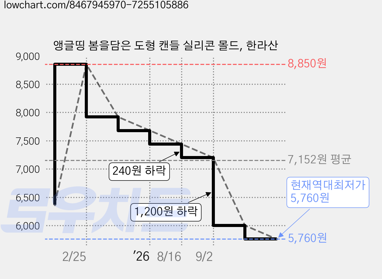 앵글띵 봄을담은 도형 캔들 실리콘 몰드, 한라산 가격 변동 차트, 현재가 5,760원, 역대최저가