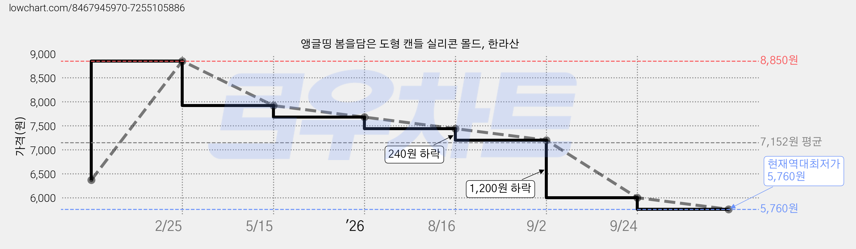 앵글띵 봄을담은 도형 캔들 실리콘 몰드, 한라산 가격 변동 차트, 현재가 5,760원, 역대최저가