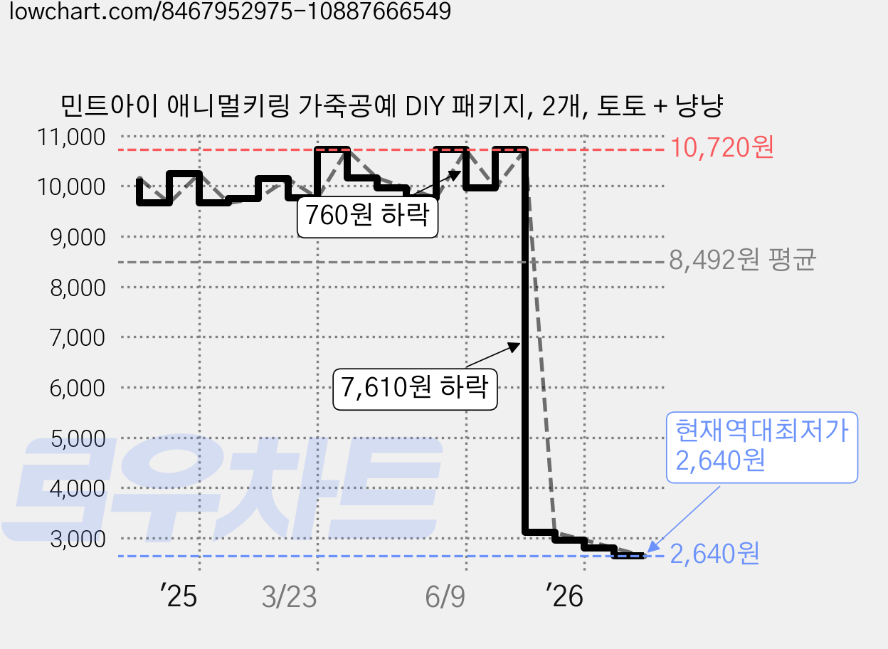 민트아이 애니멀키링 가죽공예 DIY 패키지, 2개, 토토 + 냥냥 가격 변동 차트, 현재가 2,640원, 역대최저가