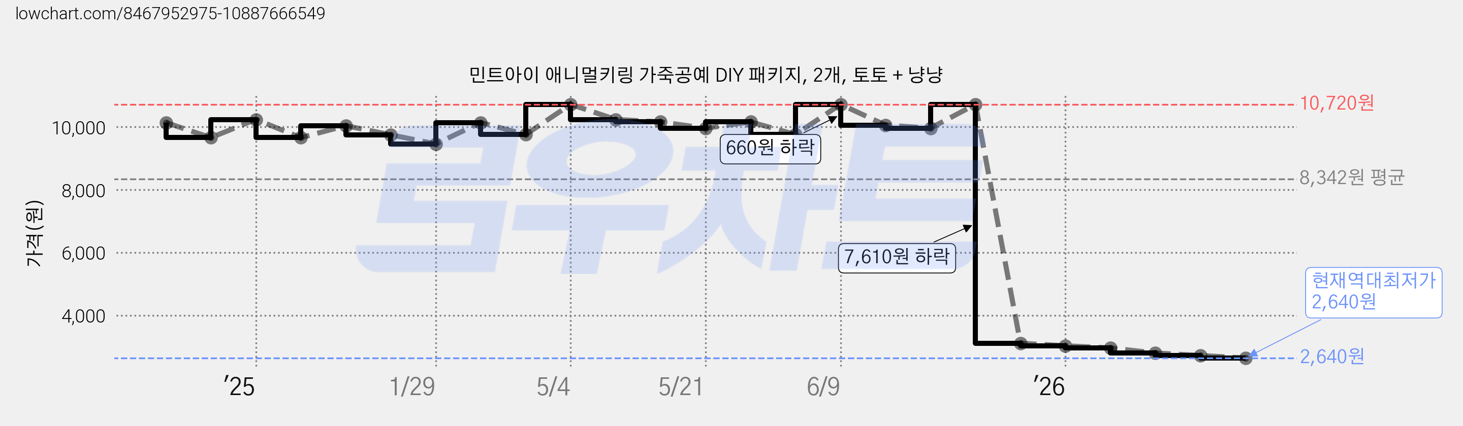 민트아이 애니멀키링 가죽공예 DIY 패키지, 2개, 토토 + 냥냥 가격 변동 차트, 현재가 2,640원, 역대최저가