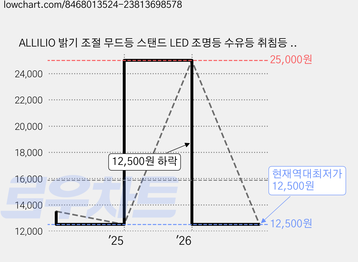 ALLILIO 밝기 조절 무드등 스탠드 LED 조명등 수유등 취침등 수면등 인테리어조명 나무구멍등 전구빛, 방형 5단 밝기 조절 가격 변동 차트, 현재가 12,500원, 역대최저가